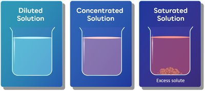 Beakers showing diluted, concentrated, and saturated solutions
