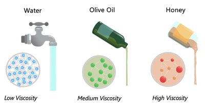 Comparison of viscosity in water, olive oil, and honey