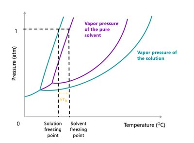 Graph showing freezing point depression due to solute
