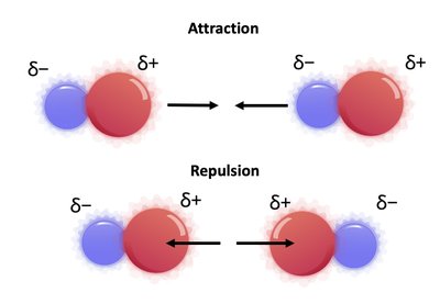 Dipole-dipole interactions: attraction and repulsion