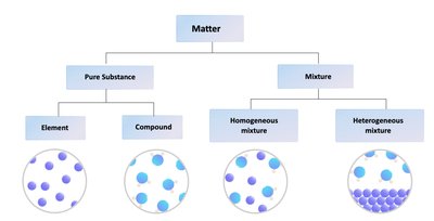 Classification of matter: pure substances and mixtures