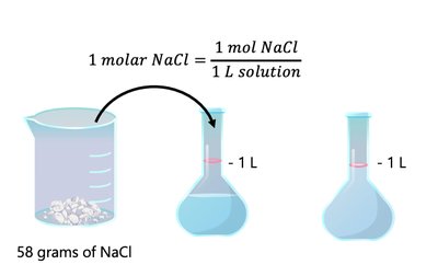 Preparation of 1 molar NaCl solution