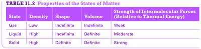 Properties of the States of Matter table