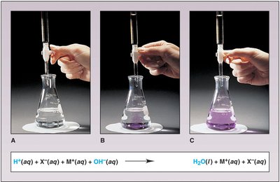 Acid-base titration with indicator