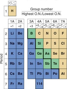 Highest and lowest oxidation numbers of main-group elements