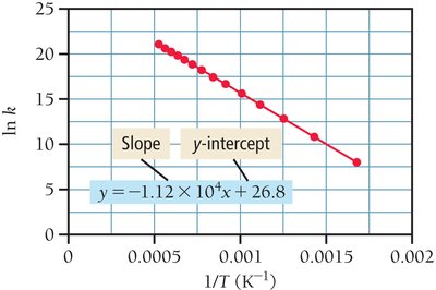 Arrhenius plot: ln k vs. 1/T