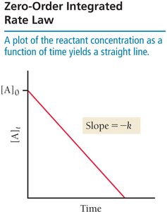 Zero-order integrated rate law plot