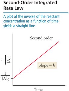 Second-order integrated rate law plot