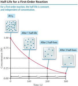 Half-life for a first-order reaction