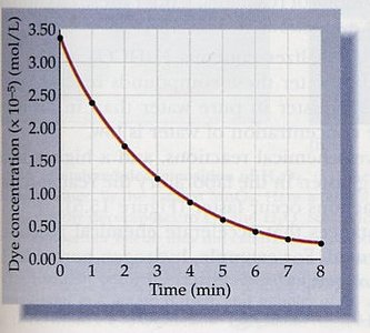Graph of dye concentration vs. time showing rate decrease