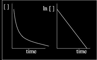 First order reaction concentration and ln(concentration) vs. time