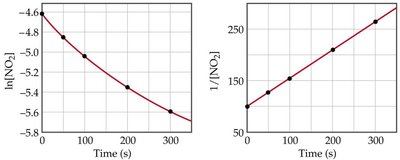 Second order reaction plots: ln(concentration) and 1/concentration vs. time