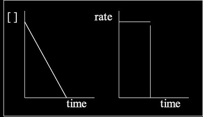 Zero order reaction concentration and rate vs. time