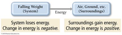 Energy transfer between system and surroundings