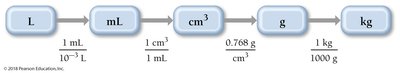 Conceptual plan for density conversion: L to mL to cm3 to g to kg