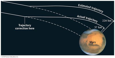Mars Climate Orbiter trajectory error due to unit conversion