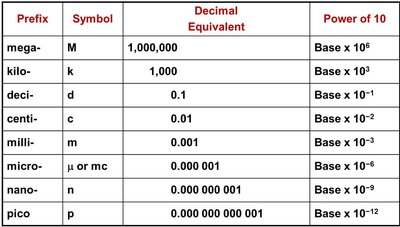 Metric system prefix table