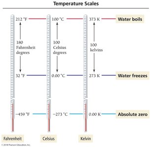 Comparison of temperature scales
