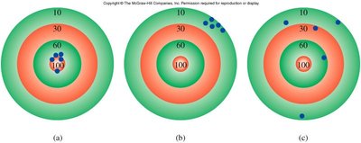 Accuracy and precision illustrated with target diagrams