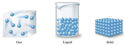 Arrangement of particles in gas, liquid, and solid
