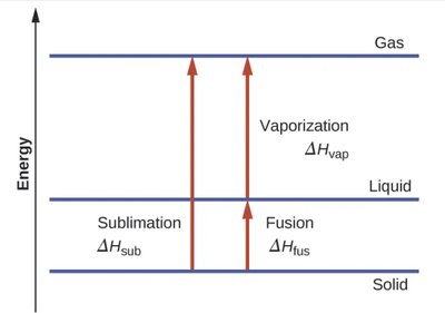 Energy changes in phase transitions