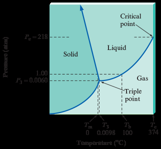 Supercritical fluid region in phase diagram
