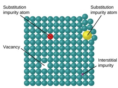 Crystal defects: vacancy, interstitial, substitutional impurity