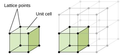 Unit cell and lattice points