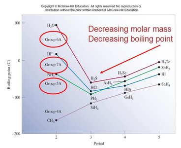 Boiling point trends due to hydrogen bonding