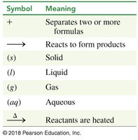 Table of chemical equation symbols and their meanings