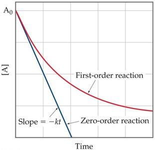 Comparison of zero-order and first-order reaction plots