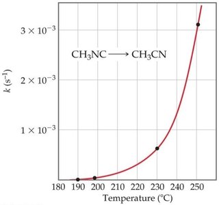 Effect of temperature on reaction rate