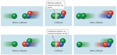 Molecular orientation in collisions