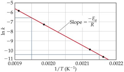 Arrhenius plot: ln k vs. 1/T