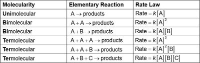 Table of molecularity and rate laws
