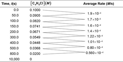 Table of reaction rate data for C4H9Cl