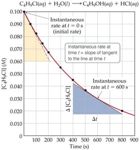 Plot of C4H9Cl concentration vs. time showing instantaneous and initial rates