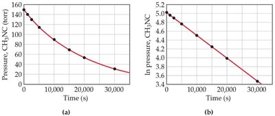 Plots of pressure and ln(pressure) vs. time for CH3NC