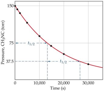 First-order reaction half-life plot