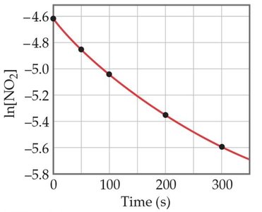 Plot of ln[NO2] vs. time