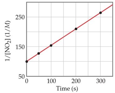 Plot of 1/[NO2] vs. time