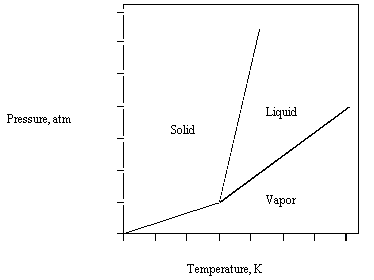 Phase diagram showing solid, liquid, and vapor regions with labeled axes of pressure and temperature