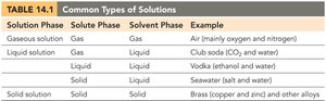 Table of common types of solutions