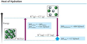 Heat of hydration diagram