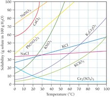 Solubility curves for various salts