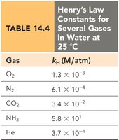 Henry's Law constants for gases