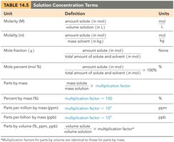 Table of solution concentration terms