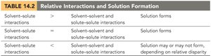 Table of relative interactions and solution formation