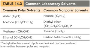 Table of common laboratory solvents