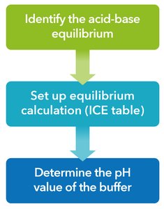 Flowchart for buffer pH calculation using ICE table